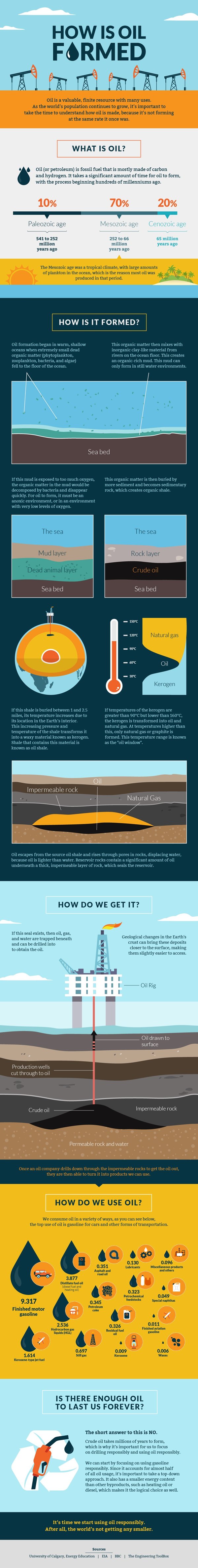 Where does the oil for your fuel come from?